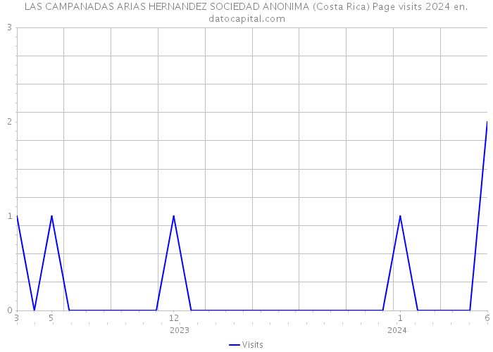 LAS CAMPANADAS ARIAS HERNANDEZ SOCIEDAD ANONIMA (Costa Rica) Page visits 2024 