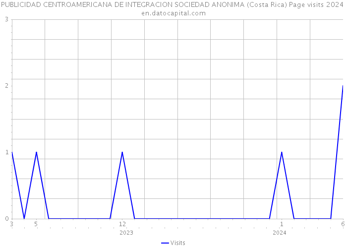 PUBLICIDAD CENTROAMERICANA DE INTEGRACION SOCIEDAD ANONIMA (Costa Rica) Page visits 2024 