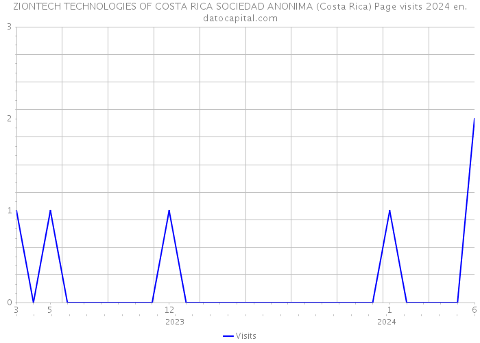 ZIONTECH TECHNOLOGIES OF COSTA RICA SOCIEDAD ANONIMA (Costa Rica) Page visits 2024 