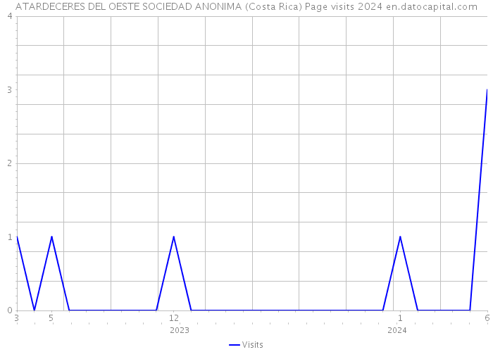 ATARDECERES DEL OESTE SOCIEDAD ANONIMA (Costa Rica) Page visits 2024 