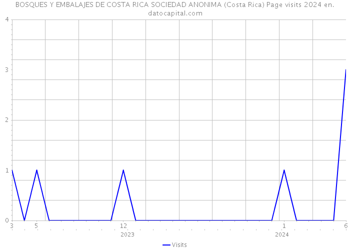 BOSQUES Y EMBALAJES DE COSTA RICA SOCIEDAD ANONIMA (Costa Rica) Page visits 2024 