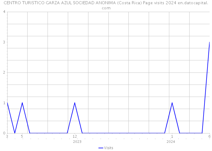 CENTRO TURISTICO GARZA AZUL SOCIEDAD ANONIMA (Costa Rica) Page visits 2024 