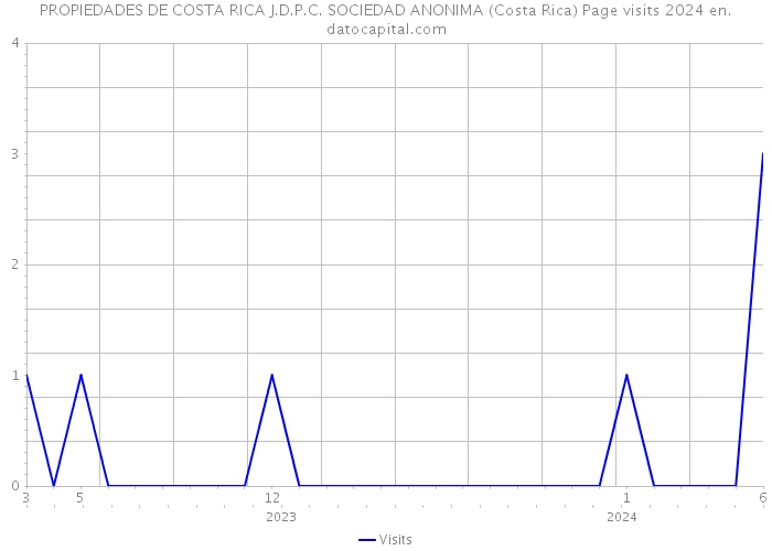 PROPIEDADES DE COSTA RICA J.D.P.C. SOCIEDAD ANONIMA (Costa Rica) Page visits 2024 