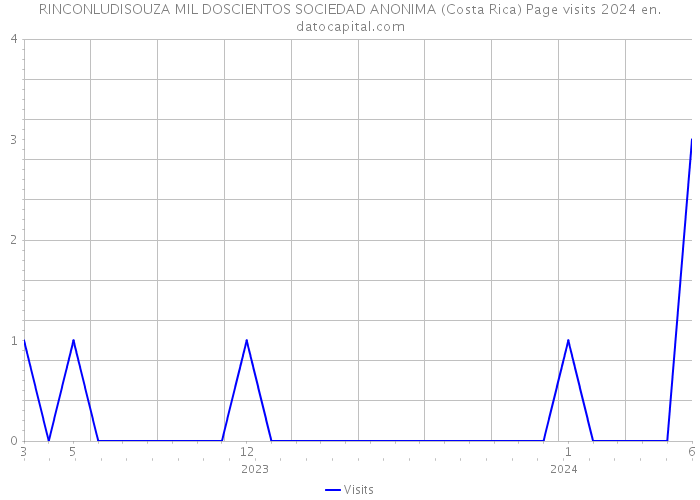 RINCONLUDISOUZA MIL DOSCIENTOS SOCIEDAD ANONIMA (Costa Rica) Page visits 2024 
