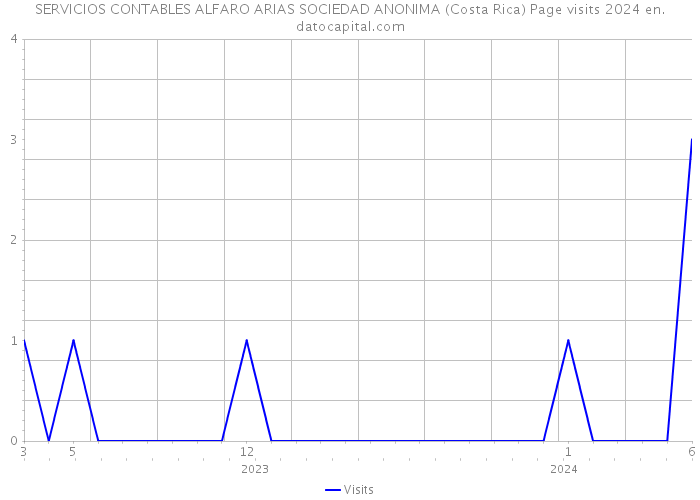 SERVICIOS CONTABLES ALFARO ARIAS SOCIEDAD ANONIMA (Costa Rica) Page visits 2024 