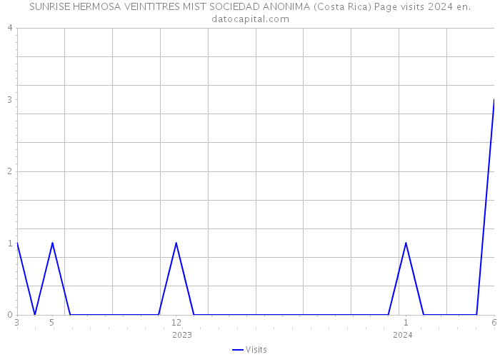 SUNRISE HERMOSA VEINTITRES MIST SOCIEDAD ANONIMA (Costa Rica) Page visits 2024 