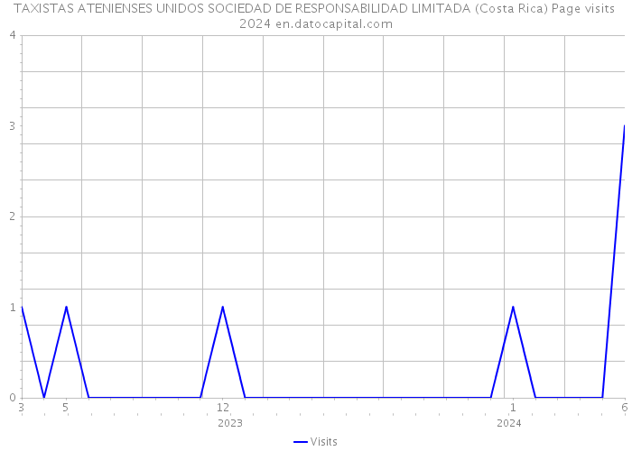 TAXISTAS ATENIENSES UNIDOS SOCIEDAD DE RESPONSABILIDAD LIMITADA (Costa Rica) Page visits 2024 