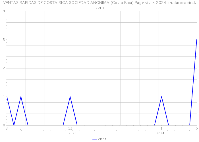 VENTAS RAPIDAS DE COSTA RICA SOCIEDAD ANONIMA (Costa Rica) Page visits 2024 