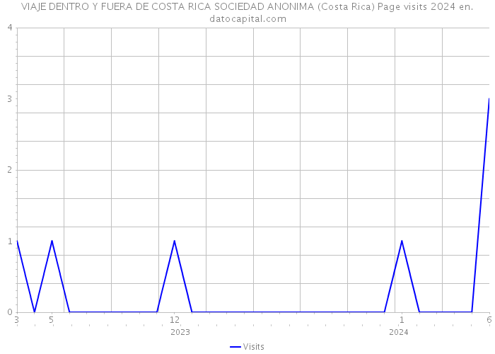 VIAJE DENTRO Y FUERA DE COSTA RICA SOCIEDAD ANONIMA (Costa Rica) Page visits 2024 