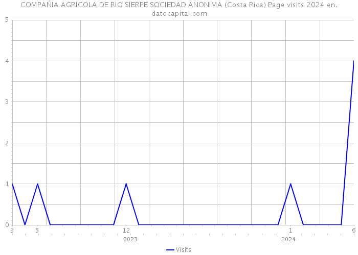 COMPAŃIA AGRICOLA DE RIO SIERPE SOCIEDAD ANONIMA (Costa Rica) Page visits 2024 
