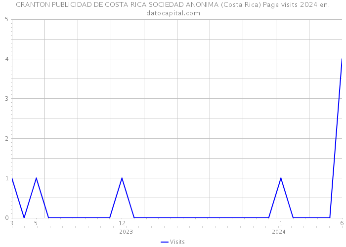 GRANTON PUBLICIDAD DE COSTA RICA SOCIEDAD ANONIMA (Costa Rica) Page visits 2024 