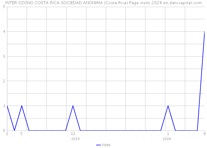 INTER OZONO COSTA RICA SOCIEDAD ANONIMA (Costa Rica) Page visits 2024 