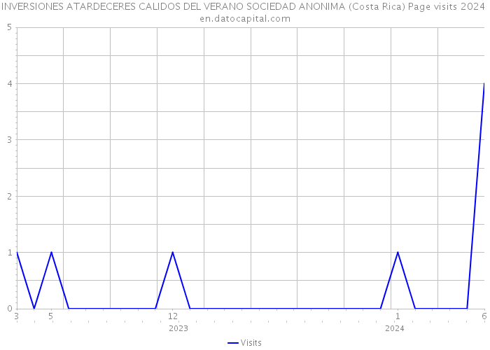 INVERSIONES ATARDECERES CALIDOS DEL VERANO SOCIEDAD ANONIMA (Costa Rica) Page visits 2024 