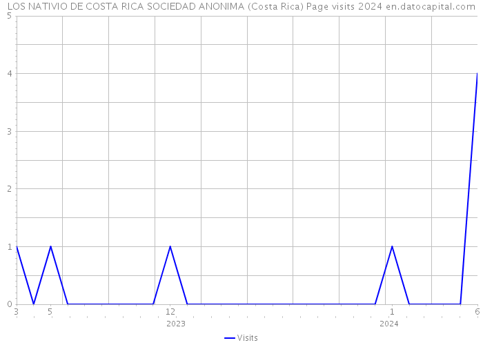 LOS NATIVIO DE COSTA RICA SOCIEDAD ANONIMA (Costa Rica) Page visits 2024 