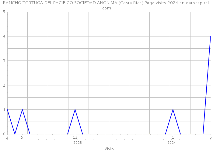 RANCHO TORTUGA DEL PACIFICO SOCIEDAD ANONIMA (Costa Rica) Page visits 2024 