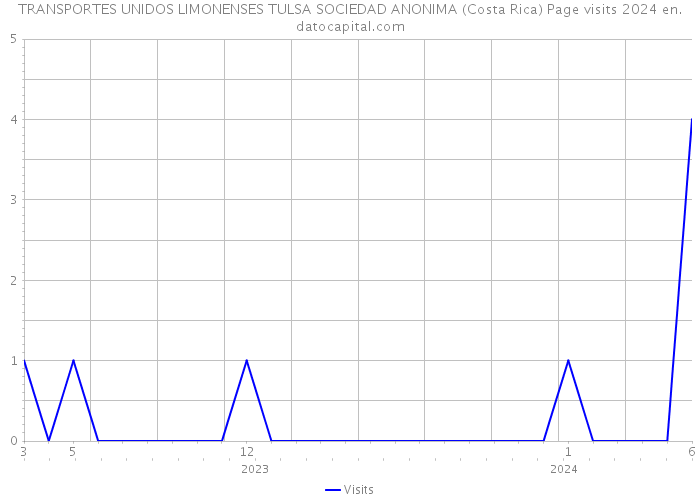 TRANSPORTES UNIDOS LIMONENSES TULSA SOCIEDAD ANONIMA (Costa Rica) Page visits 2024 