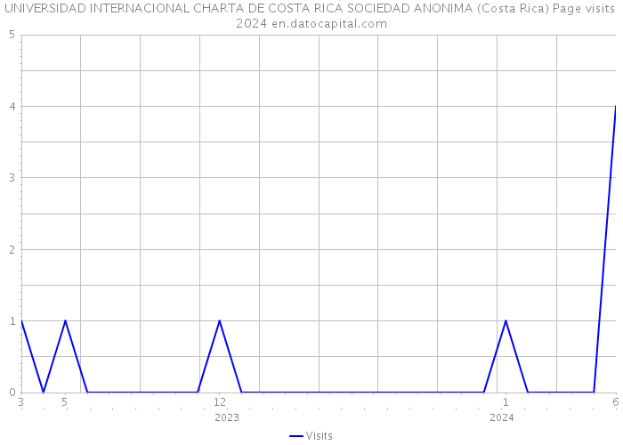 UNIVERSIDAD INTERNACIONAL CHARTA DE COSTA RICA SOCIEDAD ANONIMA (Costa Rica) Page visits 2024 