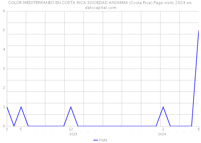 COLOR MEDITERRANEO EN COSTA RICA SOCIEDAD ANONIMA (Costa Rica) Page visits 2024 
