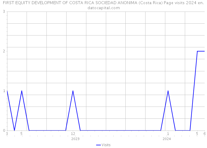 FIRST EQUITY DEVELOPMENT OF COSTA RICA SOCIEDAD ANONIMA (Costa Rica) Page visits 2024 