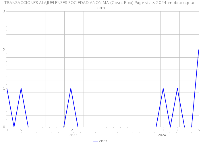 TRANSACCIONES ALAJUELENSES SOCIEDAD ANONIMA (Costa Rica) Page visits 2024 