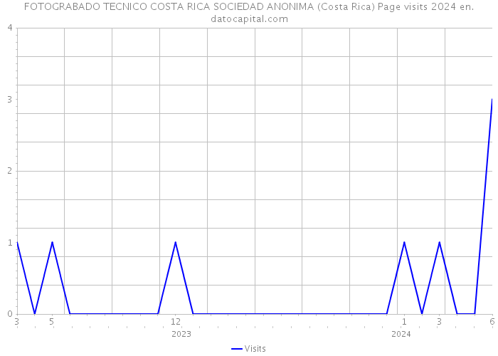 FOTOGRABADO TECNICO COSTA RICA SOCIEDAD ANONIMA (Costa Rica) Page visits 2024 