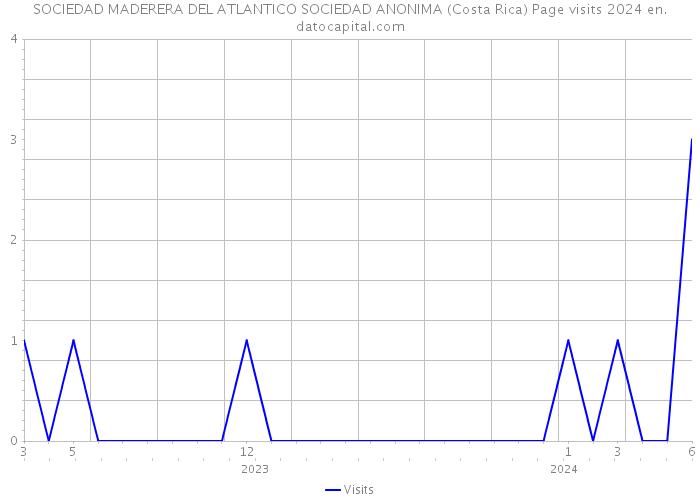 SOCIEDAD MADERERA DEL ATLANTICO SOCIEDAD ANONIMA (Costa Rica) Page visits 2024 