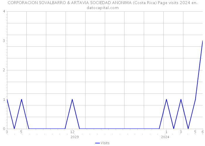 CORPORACION SOVALBARRO & ARTAVIA SOCIEDAD ANONIMA (Costa Rica) Page visits 2024 