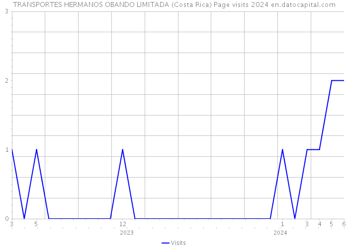 TRANSPORTES HERMANOS OBANDO LIMITADA (Costa Rica) Page visits 2024 