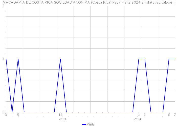 MACADAMIA DE COSTA RICA SOCIEDAD ANONIMA (Costa Rica) Page visits 2024 