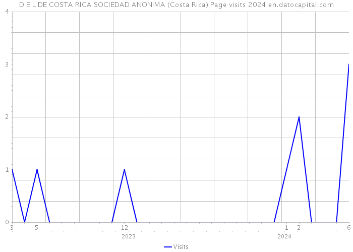 D E L DE COSTA RICA SOCIEDAD ANONIMA (Costa Rica) Page visits 2024 