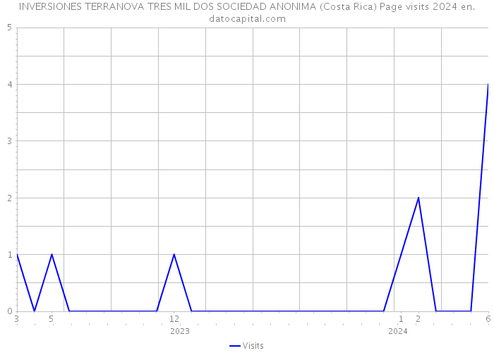 INVERSIONES TERRANOVA TRES MIL DOS SOCIEDAD ANONIMA (Costa Rica) Page visits 2024 