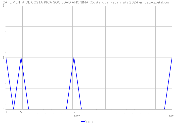 CAFE MENTA DE COSTA RICA SOCIEDAD ANONIMA (Costa Rica) Page visits 2024 