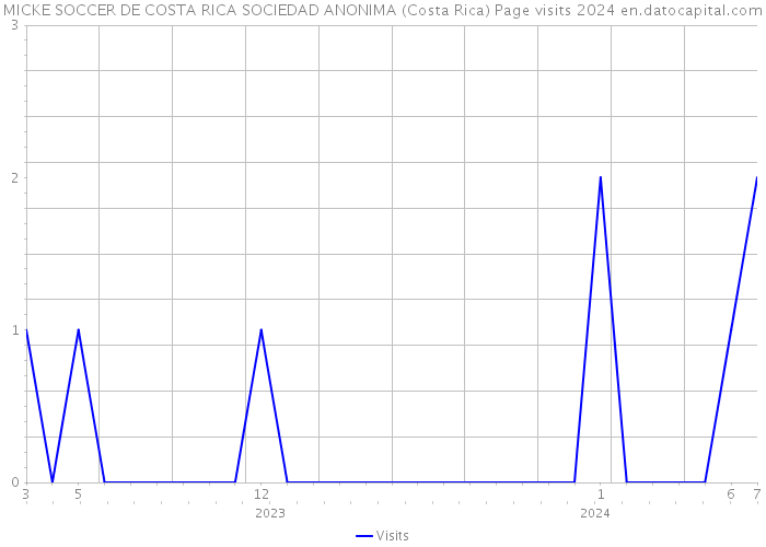 MICKE SOCCER DE COSTA RICA SOCIEDAD ANONIMA (Costa Rica) Page visits 2024 
