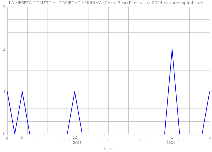 LA MESETA COMERCIAL SOCIEDAD ANONIMA (Costa Rica) Page visits 2024 