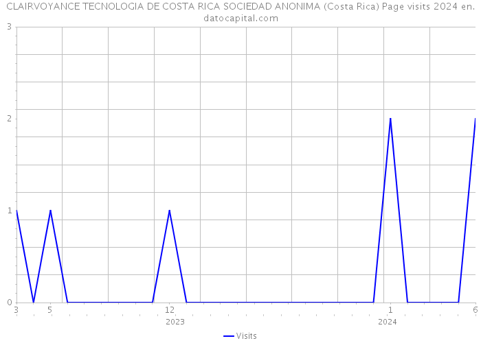 CLAIRVOYANCE TECNOLOGIA DE COSTA RICA SOCIEDAD ANONIMA (Costa Rica) Page visits 2024 