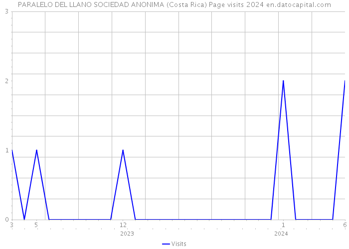 PARALELO DEL LLANO SOCIEDAD ANONIMA (Costa Rica) Page visits 2024 