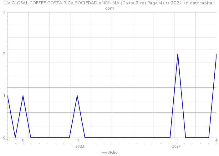 UV GLOBAL COFFEE COSTA RICA SOCIEDAD ANONIMA (Costa Rica) Page visits 2024 
