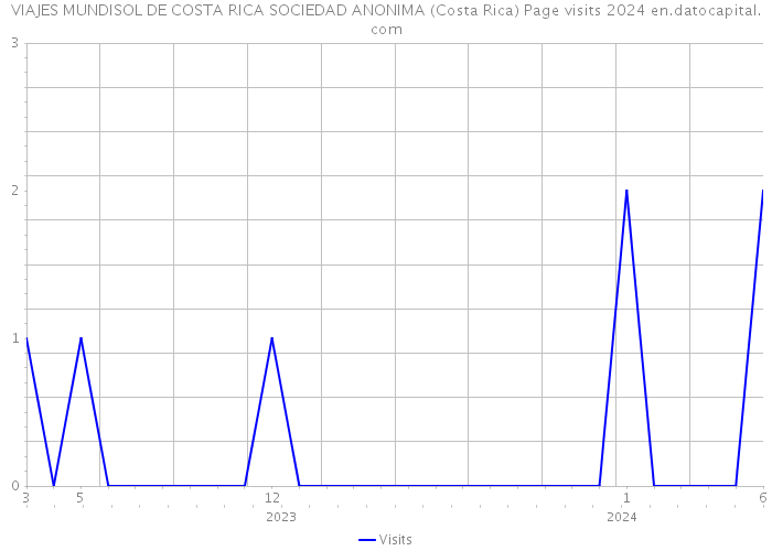 VIAJES MUNDISOL DE COSTA RICA SOCIEDAD ANONIMA (Costa Rica) Page visits 2024 