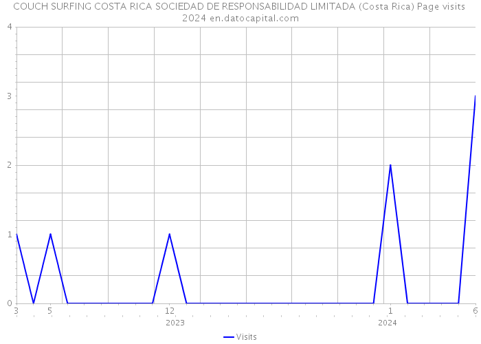 COUCH SURFING COSTA RICA SOCIEDAD DE RESPONSABILIDAD LIMITADA (Costa Rica) Page visits 2024 