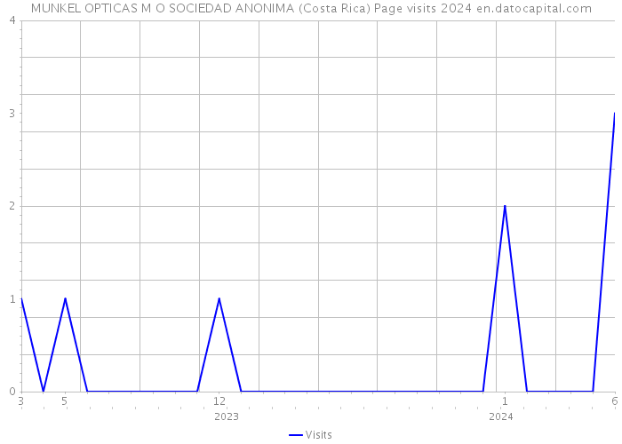 MUNKEL OPTICAS M O SOCIEDAD ANONIMA (Costa Rica) Page visits 2024 