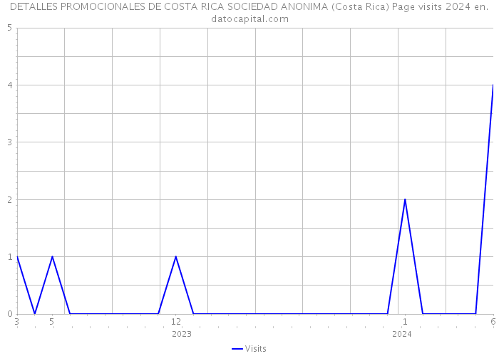 DETALLES PROMOCIONALES DE COSTA RICA SOCIEDAD ANONIMA (Costa Rica) Page visits 2024 