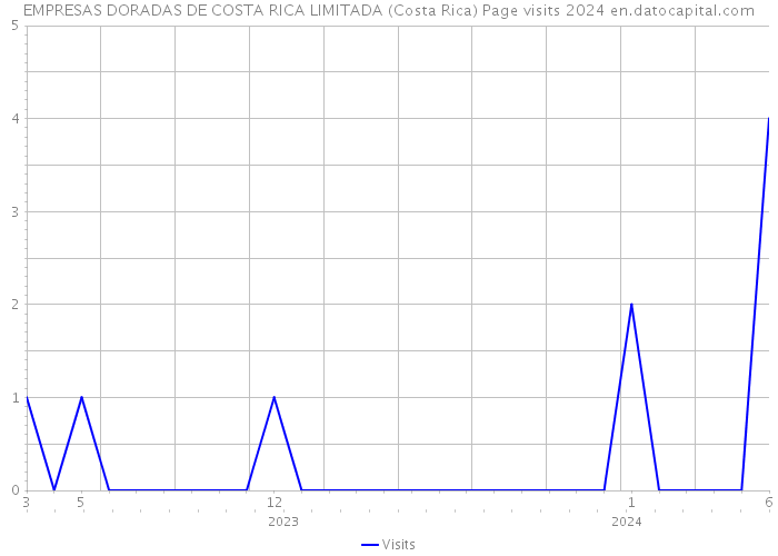 EMPRESAS DORADAS DE COSTA RICA LIMITADA (Costa Rica) Page visits 2024 
