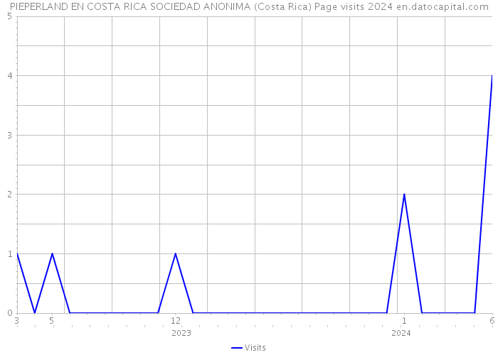 PIEPERLAND EN COSTA RICA SOCIEDAD ANONIMA (Costa Rica) Page visits 2024 