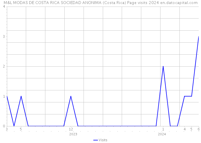 M&L MODAS DE COSTA RICA SOCIEDAD ANONIMA (Costa Rica) Page visits 2024 