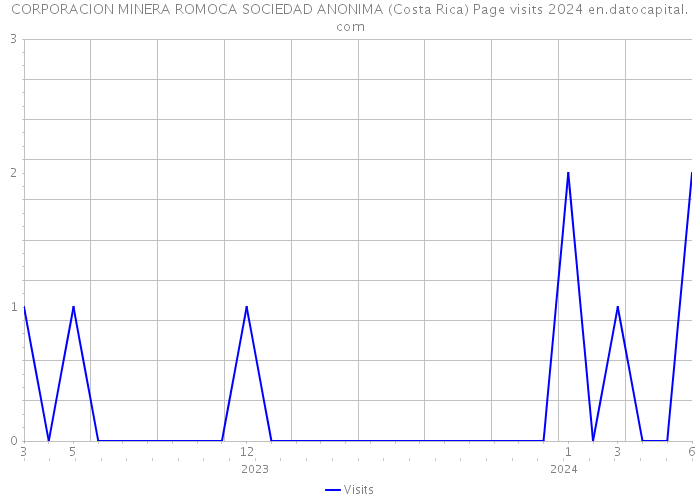 CORPORACION MINERA ROMOCA SOCIEDAD ANONIMA (Costa Rica) Page visits 2024 
