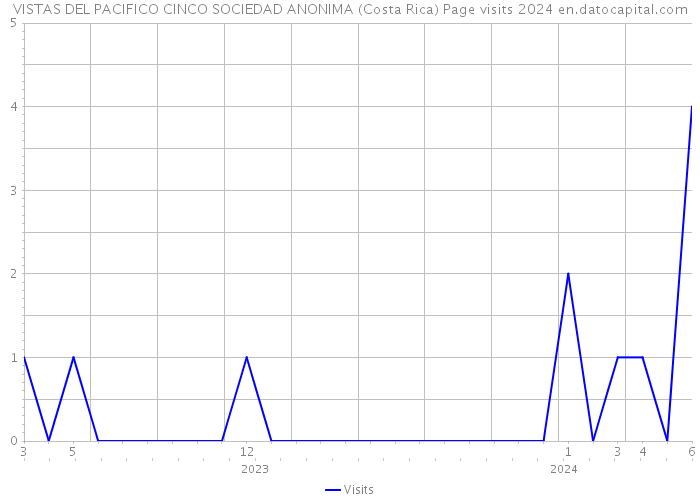 VISTAS DEL PACIFICO CINCO SOCIEDAD ANONIMA (Costa Rica) Page visits 2024 