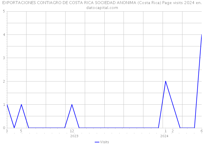 EXPORTACIONES CONTIAGRO DE COSTA RICA SOCIEDAD ANONIMA (Costa Rica) Page visits 2024 
