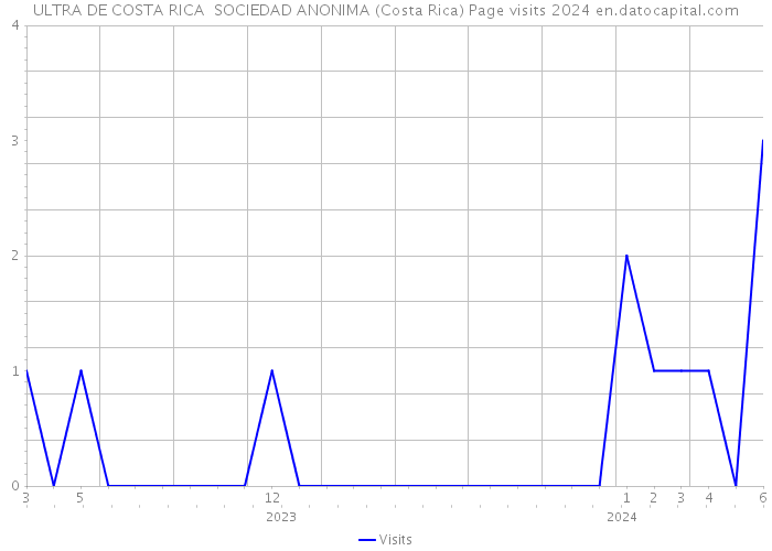 ULTRA DE COSTA RICA SOCIEDAD ANONIMA (Costa Rica) Page visits 2024 