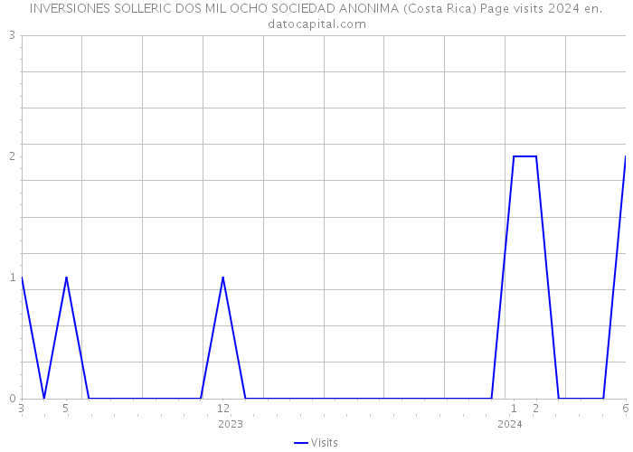 INVERSIONES SOLLERIC DOS MIL OCHO SOCIEDAD ANONIMA (Costa Rica) Page visits 2024 