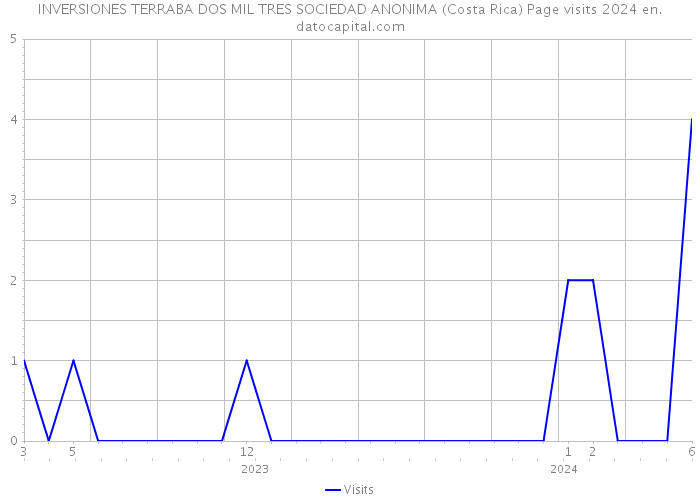INVERSIONES TERRABA DOS MIL TRES SOCIEDAD ANONIMA (Costa Rica) Page visits 2024 